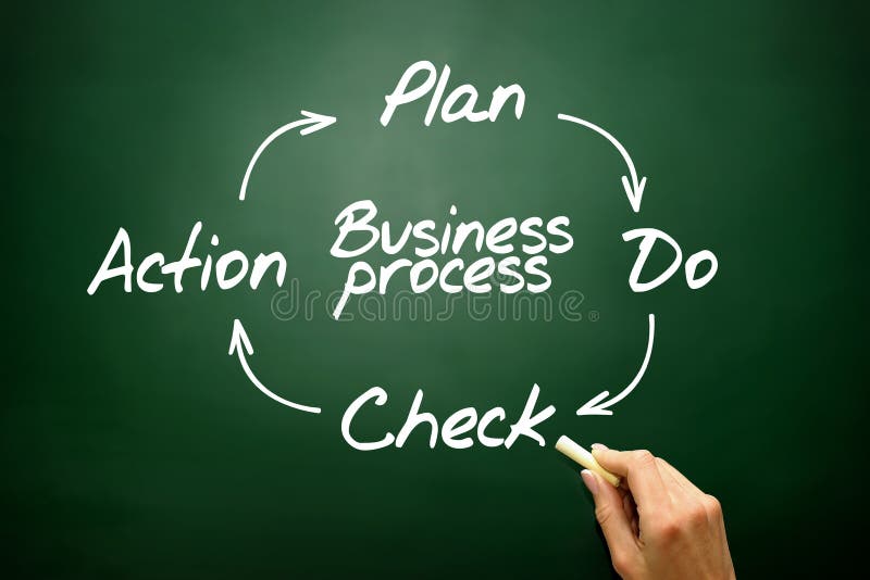 BedrijfsProcesbeheersing en Voortdurende verbeteringmethode, PDCA stock foto BedrijfsProcesbeheersing en Voortdurende verbeteringmethode, PDCA stock foto