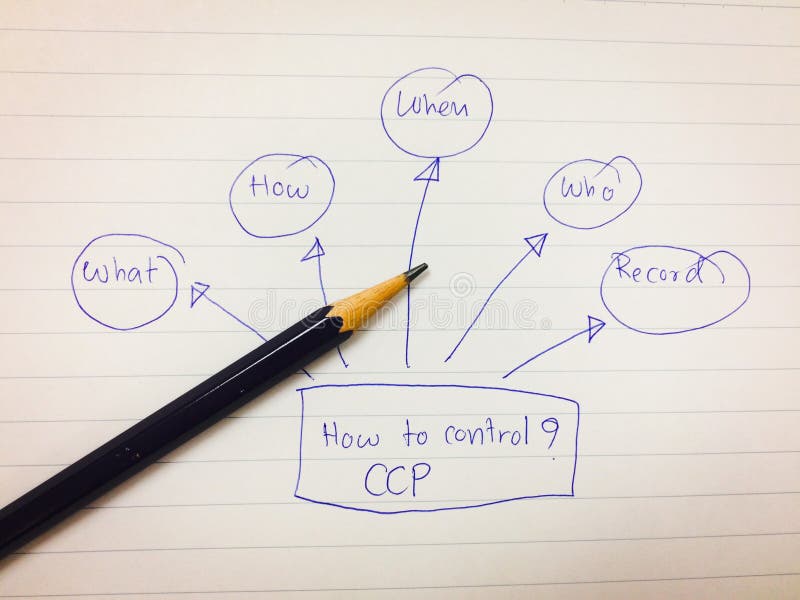 Beelddiagram van hoe te om CCP-punt te controleren, haccp concept, voedselveiligheidconcept stock afbeeldingen Beelddiagram van hoe te om CCP-punt te controleren, haccp concept, voedselveiligheidconcept stock afbeeldingen