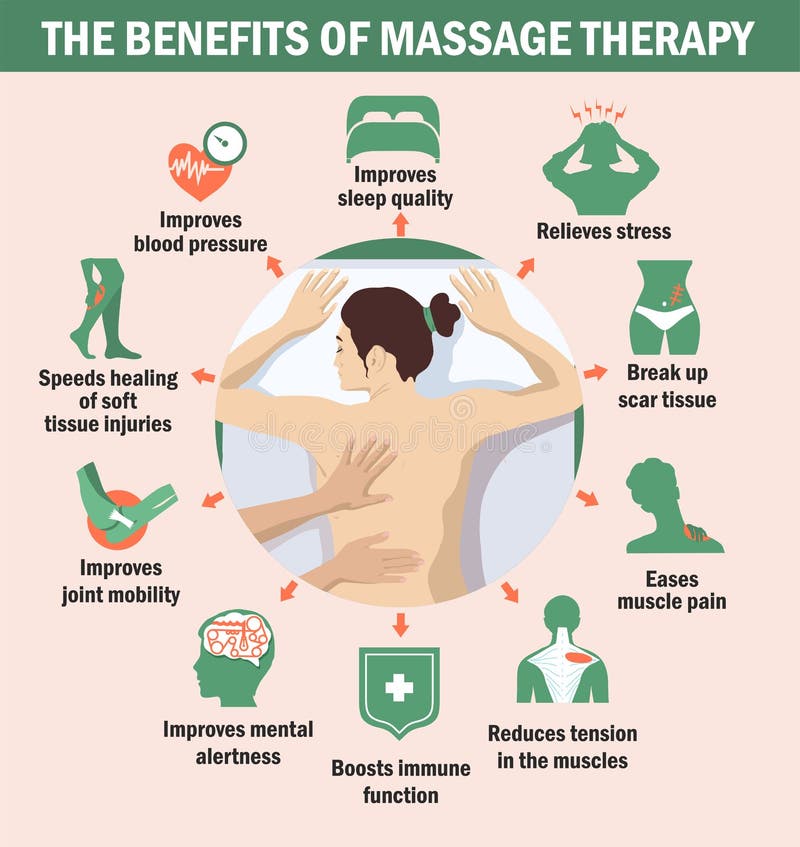 https://thumbs.dreamstime.com/b/benefits-massage-therapy-infographics-benefits-massage-immunity-brain-muscles-benefits-220530739.jpg