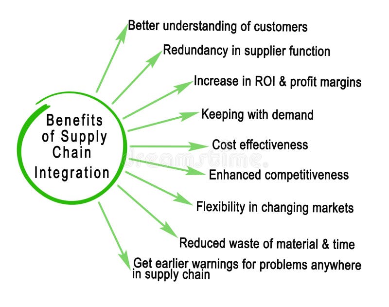 Supply Chain Integration Stock Image Image Of Early 246900277 supply-chain-integration-stock-image-image-of-early-246900277