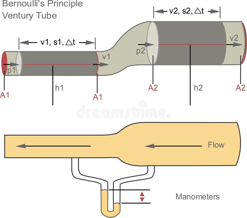 Bernoulli Stock Illustrationen, Vektoren, & Kliparts 53 Stock