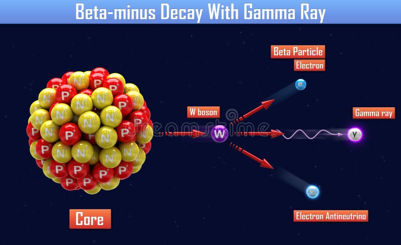 Beta-minus Decay With Gamma Ray 3d illustration. Beta-minus Decay With Gamma Ray 3d illustration