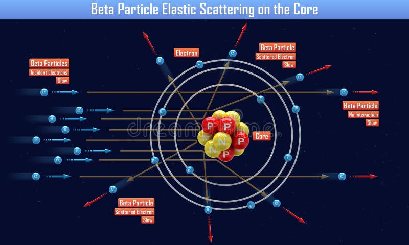 Beta Particle Elastic Scattering on the Core 3d illustration. Beta Particle Elastic Scattering on the Core 3d illustration