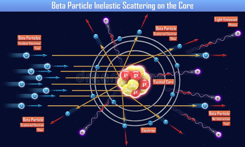 Beta Particle Inelastic Scattering on the Core 3d illustration. Beta Particle Inelastic Scattering on the Core 3d illustration