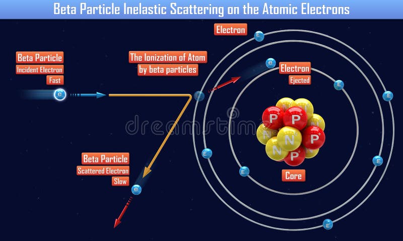 Beta Particle Inelastic Scattering on the Atomic Electrons 3d illustration. Beta Particle Inelastic Scattering on the Atomic Electrons 3d illustration