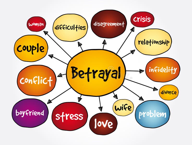 Betrayal mind map, concept for presentations and reports stock illustration