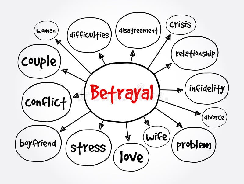 Betrayal mind map, concept for presentations and reports royalty free illustration