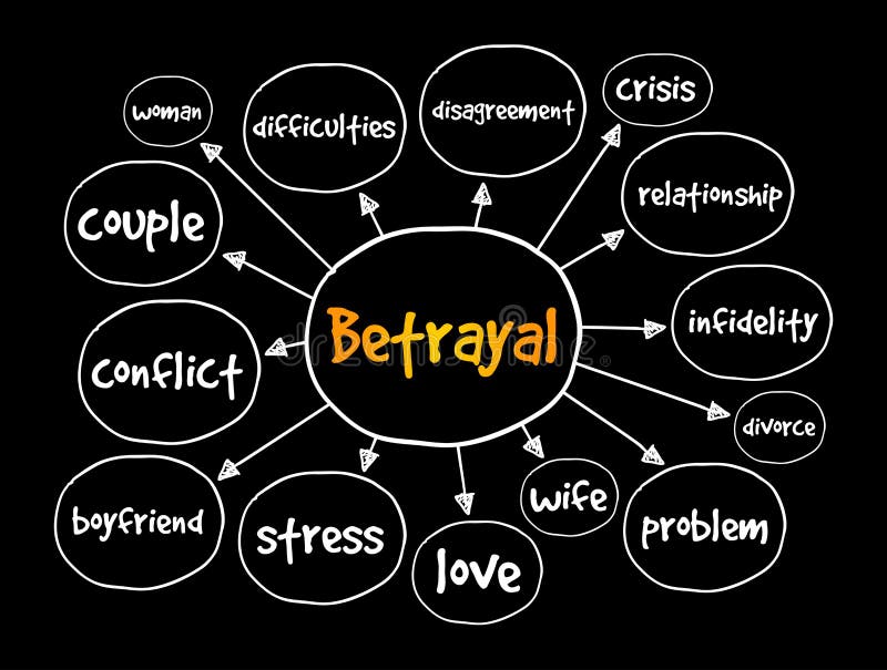 Betrayal mind map, concept for presentations and reports vector illustration
