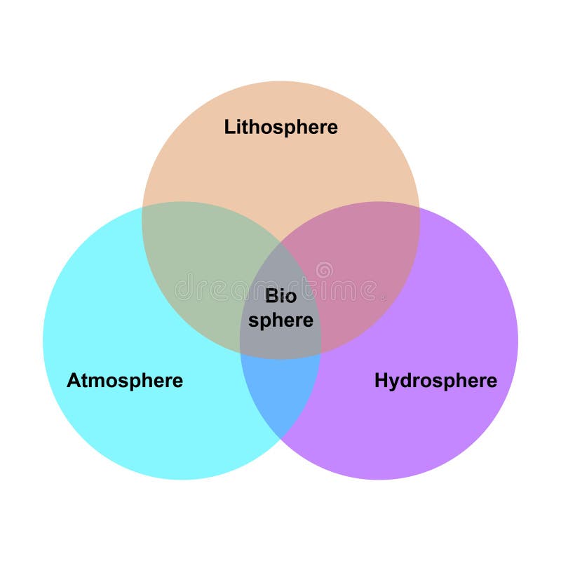 lithosphere hydrosphere atmosphere biosphere