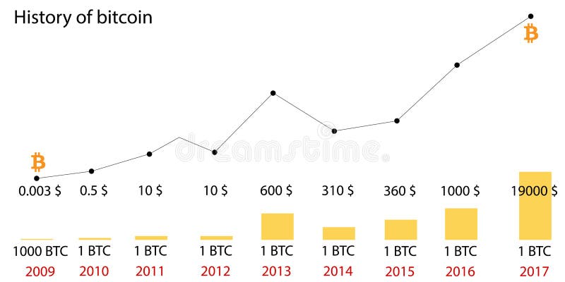 Bitcoin Price 5 Year Chart