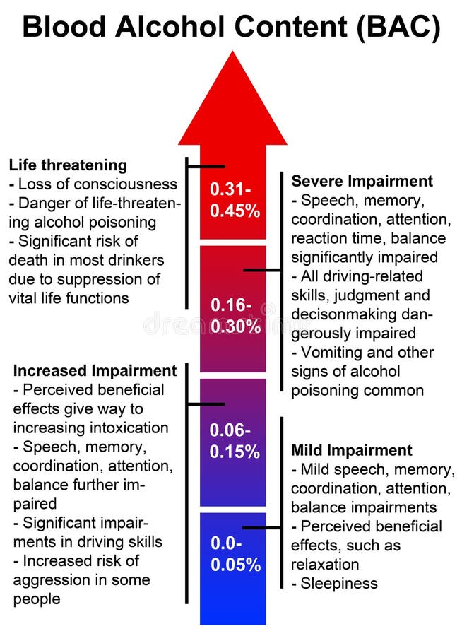 Medical Blood Alcohol Level Chart