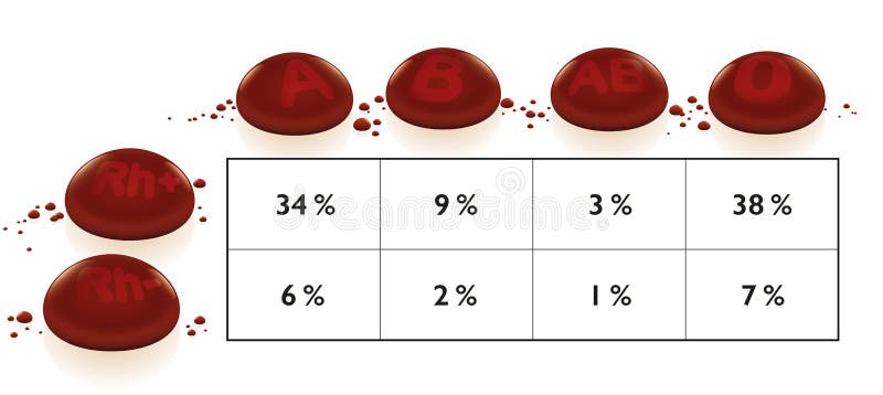 Blood Groups Stock Illustrations 491 Blood Groups Stock Illustrations Vectors Clipart Dreamstime