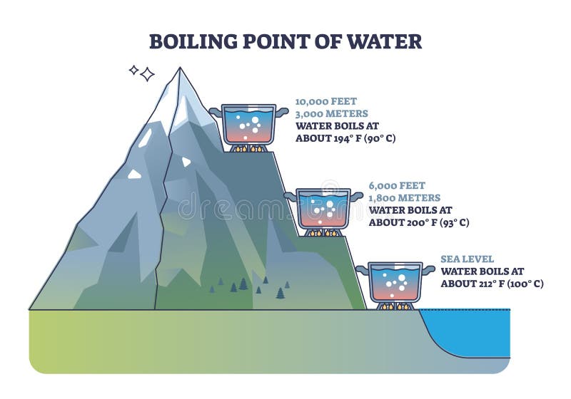 Boiling point of water in different altitude meter levels outline diagram. Labeled educational scheme with changes in temperature against height to boil liquid