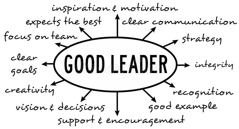 Overview of skills and qualities of a good leader. Overview of skills and qualities of a good leader