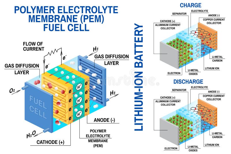 Fuel cell and Li-ion battery diagram. Vector. Device that converts chemical potential energy into electrical energy. Fuel cell uses hydrogen gas and oxygen gas as fuel. Rechargeable battery. Fuel cell and Li-ion battery diagram. Vector. Device that converts chemical potential energy into electrical energy. Fuel cell uses hydrogen gas and oxygen gas as fuel. Rechargeable battery