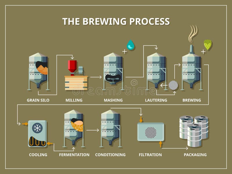 Beer Brewing Process With Flow Chart