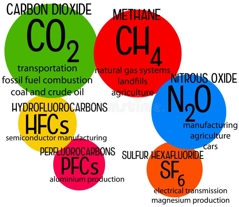 Overview of several types of greenhouse gases influencing global warming. Overview of several types of greenhouse gases influencing global warming