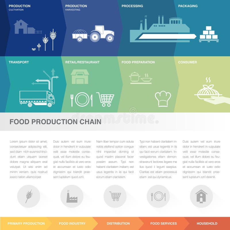 Cadena de la producción alimentaria