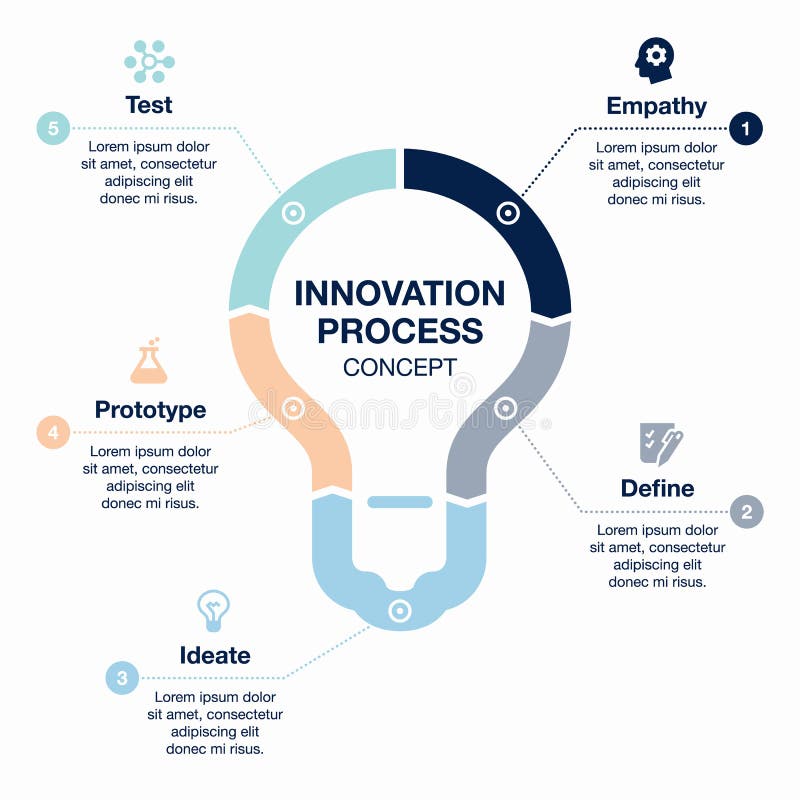 Calibre de processus d'innovation illustration libre de droits Calibre de processus d'innovation illustration libre de droits