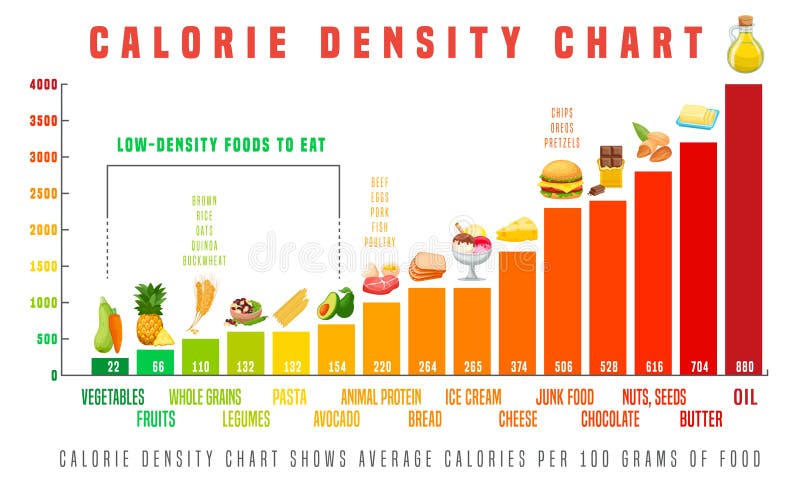 Calorie Density Stock Illustrations – 14 Calorie Density Stock  Illustrations, Vectors & Clipart - Dreamstime