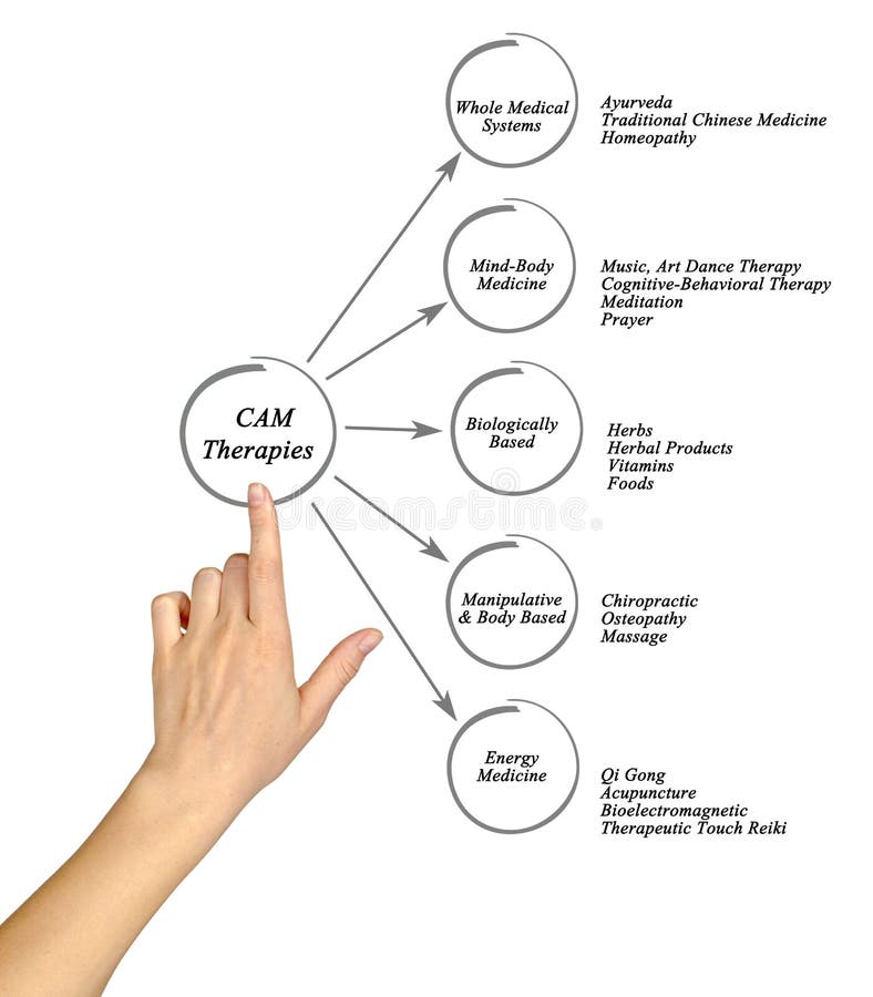 Important types of Cam Therapies. Body cam stock images, royalty-free photos and pictures