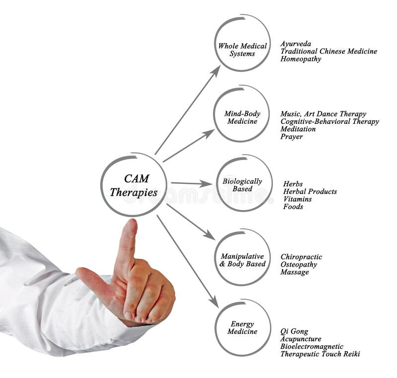 Presenting diagram of Cam Therapies. Body cam stock images, royalty-free photos and pictures