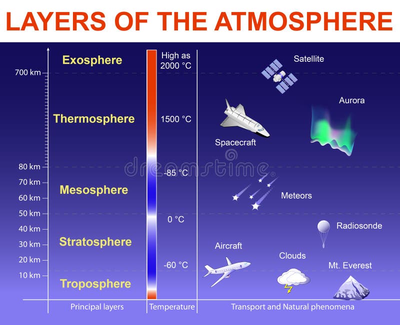 Camadas da Atmosfera ilustração royalty free