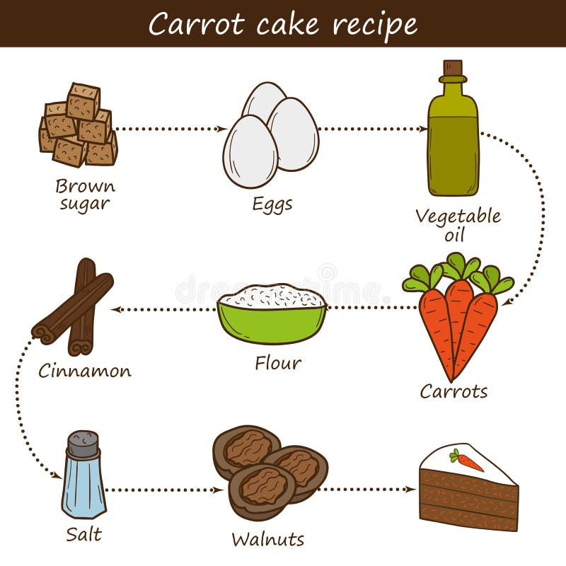 Carrot cake recipe stock illustration. Illustration of dessert - 67986477 Carrot cake recipe stock illustration. Illustration of dessert - 67986477