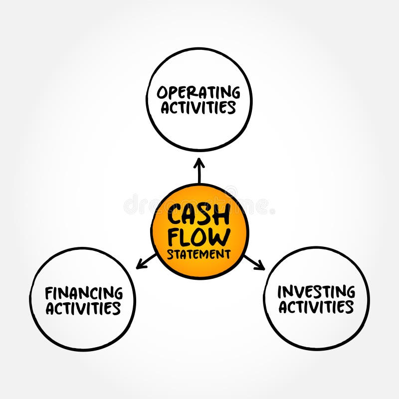 Cash Flow Statement is a Financial Statement that Shows How Changes in