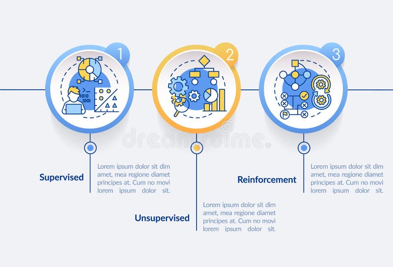 Categories of machine learning circle infographic template royalty free illustration