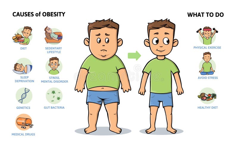 Causes et prévention d'obésité Jeune type avant et après le régime et la forme physique Affiche infographic colorée avec le texte illustration libre de droits Causes et prévention d'obésité Jeune type avant et après le régime et la forme physique Affiche infographic colorée avec le texte illustration libre de droits