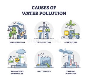 Causes Of Water Pollution With Ground Contamination Outline Set Stock 