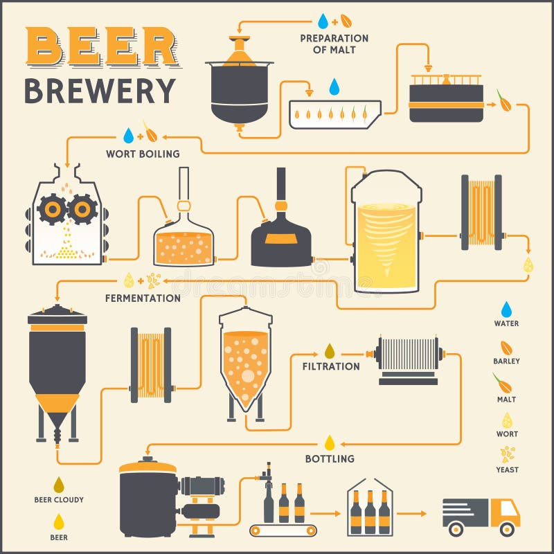 Cerveza que elabora el proceso, producción de la fábrica de la cervecería