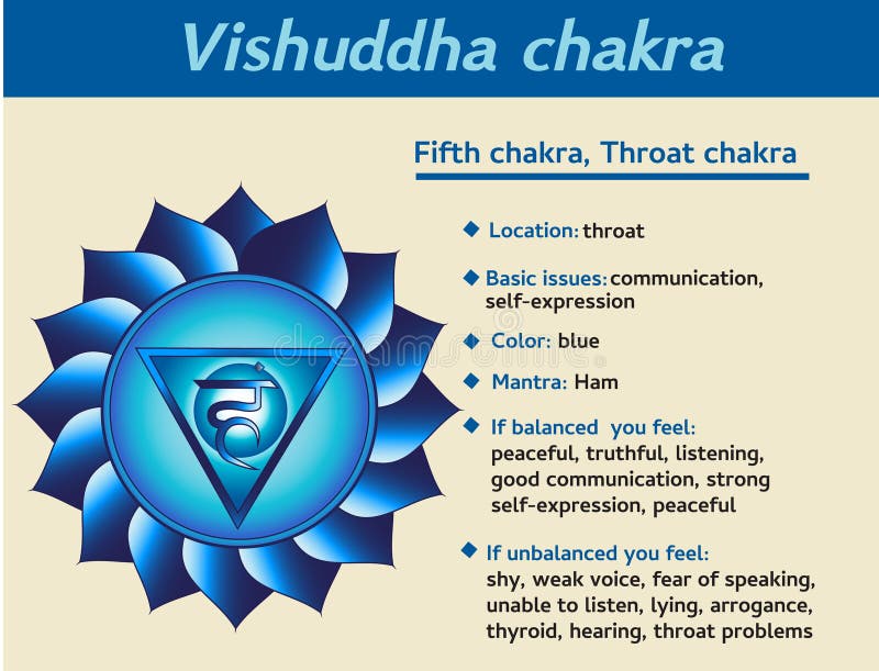 Vishuddha chakra infographic. Fifth, throat chakra symbol description and features. Information for kundalini yoga practice. Vishuddha chakra infographic. Fifth, throat chakra symbol description and features. Information for kundalini yoga practice