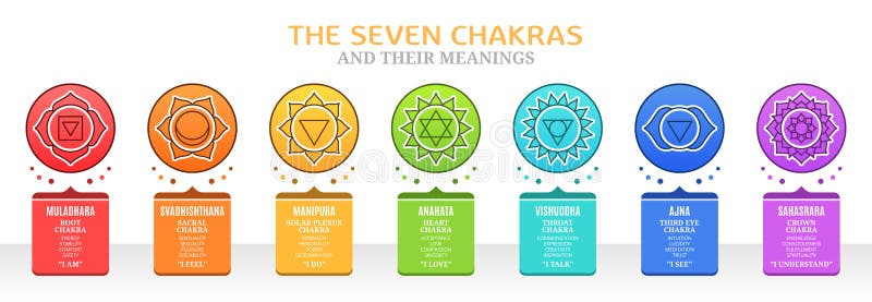 7 Chakras и их смыслы бесплатная иллюстрация