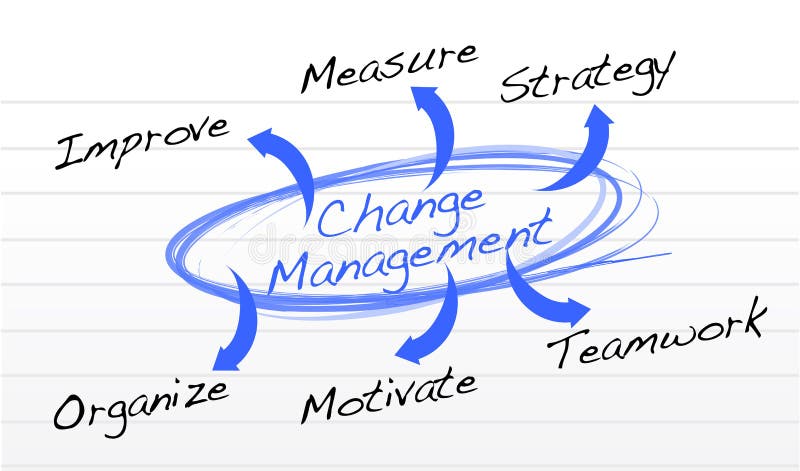 Change Management flow chart vector illustration