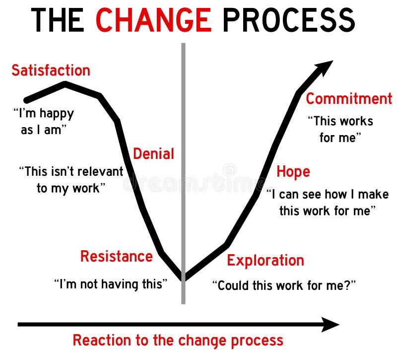 Changez le processus