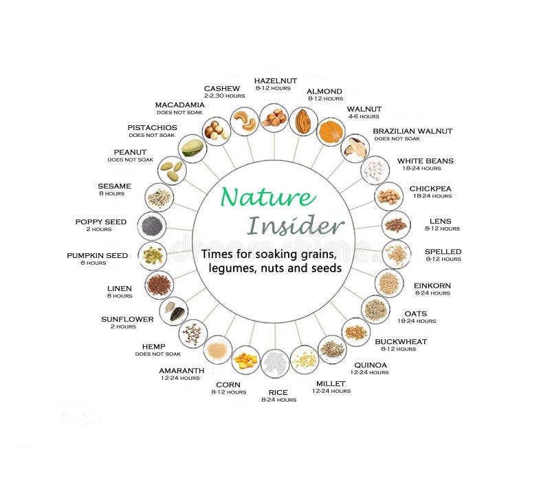 Chart for soaking grains,legumes,nuts and seeds