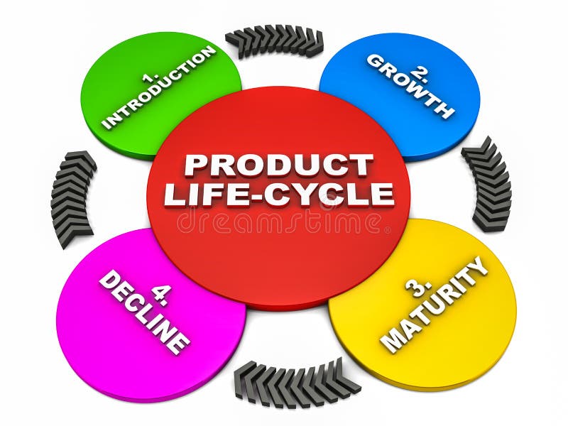 Ciclo de vida de produto