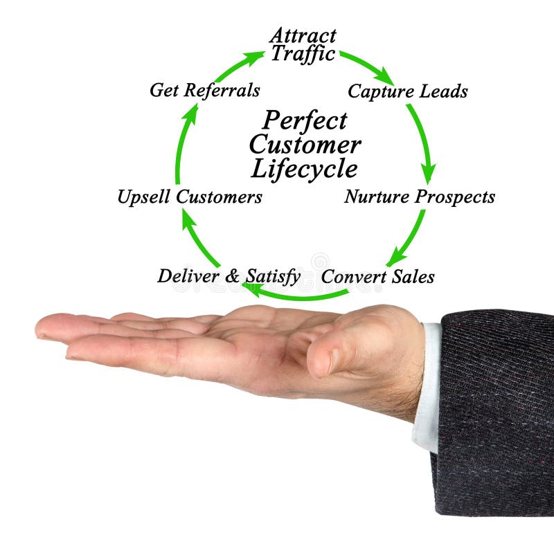 Presenting Diagram of Perfect Customer Lifecycle. Presenting Diagram of Perfect Customer Lifecycle