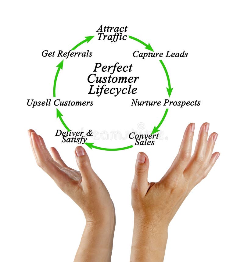 Presenting diagram of Perfect Customer Lifecycle. Presenting diagram of Perfect Customer Lifecycle