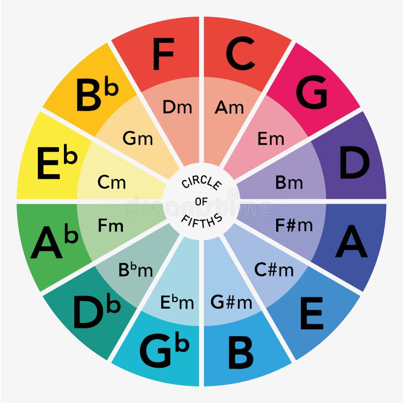 Three fifth. Circle of Fifths. Circle of Fifths vector. Fifths of Ireland.