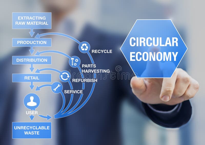 Circulaire - economiemodel voor een systeem voor duurzame ontwikkeling dat de behoeften aan natuurlijke hulpbronnen vermindert en