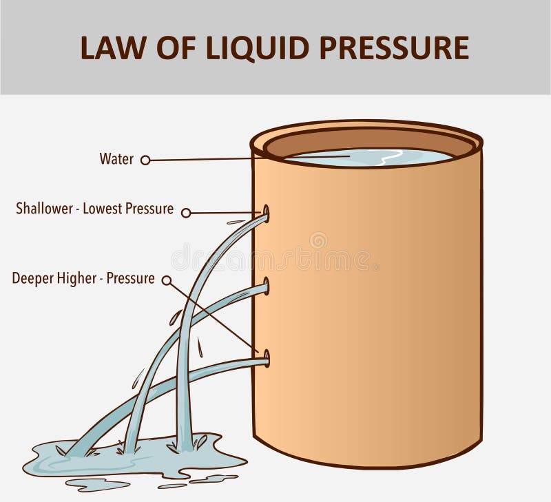 Pressure in water. The pressure in a liquid increases with depth. Liquids pressure. Ocean pressure. Pressure in water. The pressure in a liquid increases with depth. Liquids pressure. Ocean pressure.