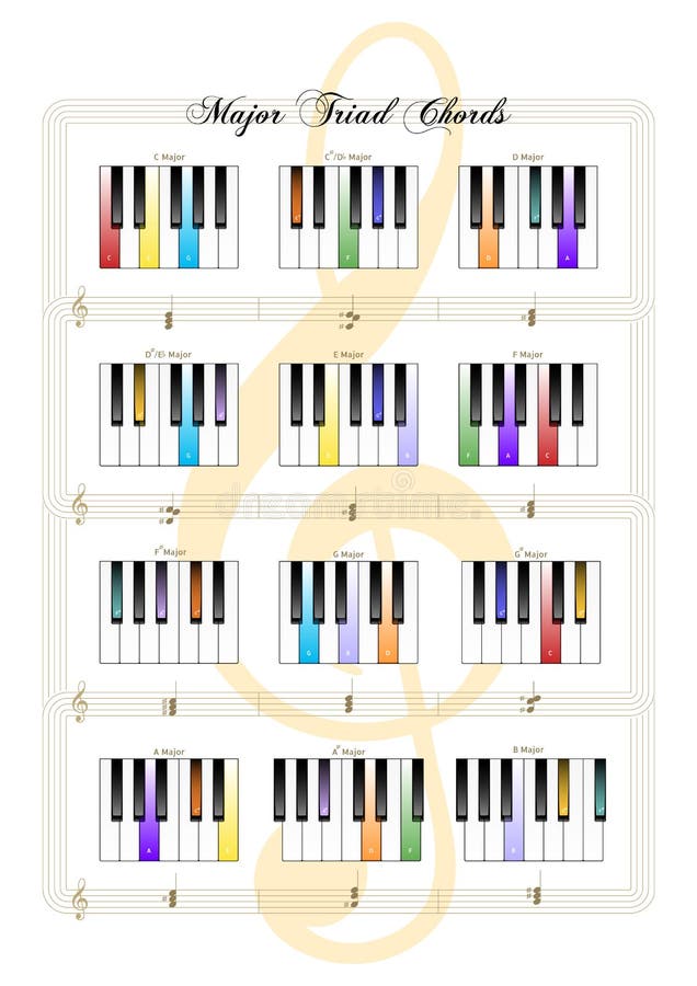 Acordes Del Piano O Carta De Las Notas Dominantes Del Piano En El