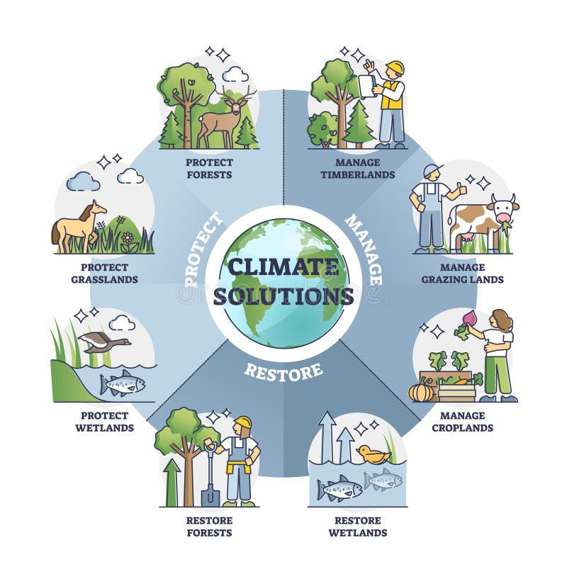 Climate solutions to protect nature and save environment outline diagram