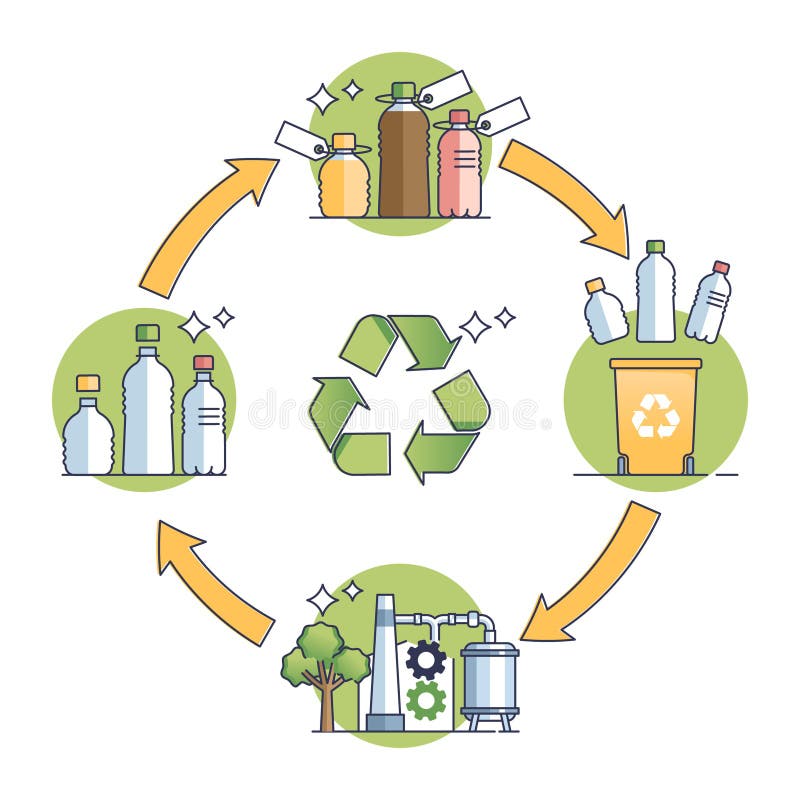Closed loop production system with plastic bottles recycling outline diagram royalty free illustration