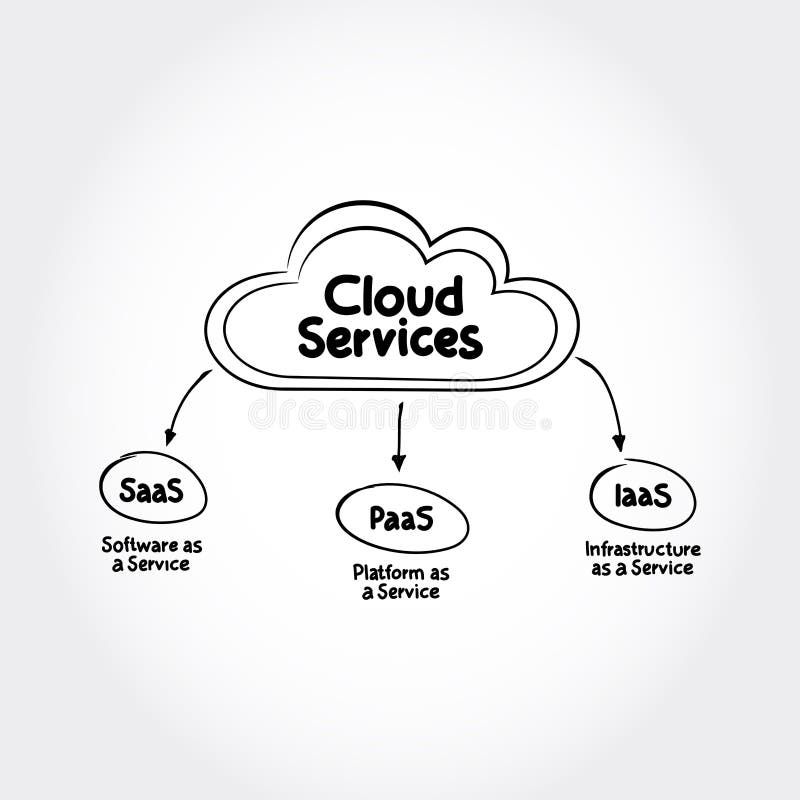 Cloud Services Hand Getekende Minmap Ias Paas Saas