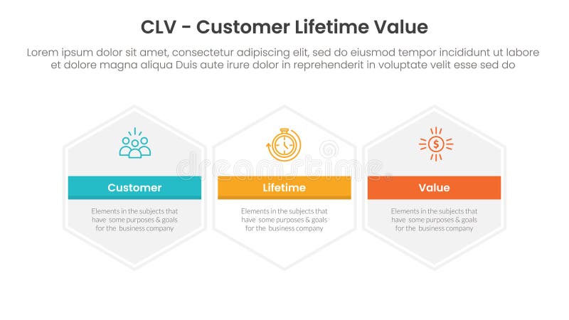 CLV customer lifetime value infographic 3 point with big hexagon hexagonal horizontal for slide presentation royalty free illustration