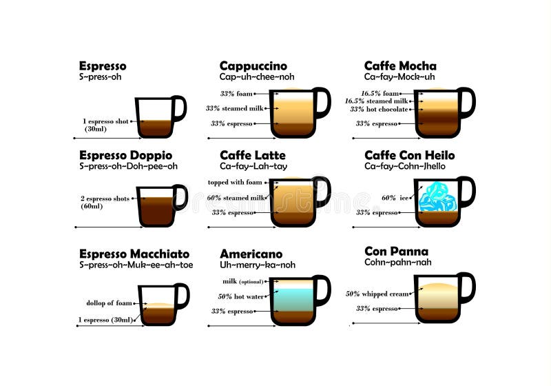 Coffee Styles Chart